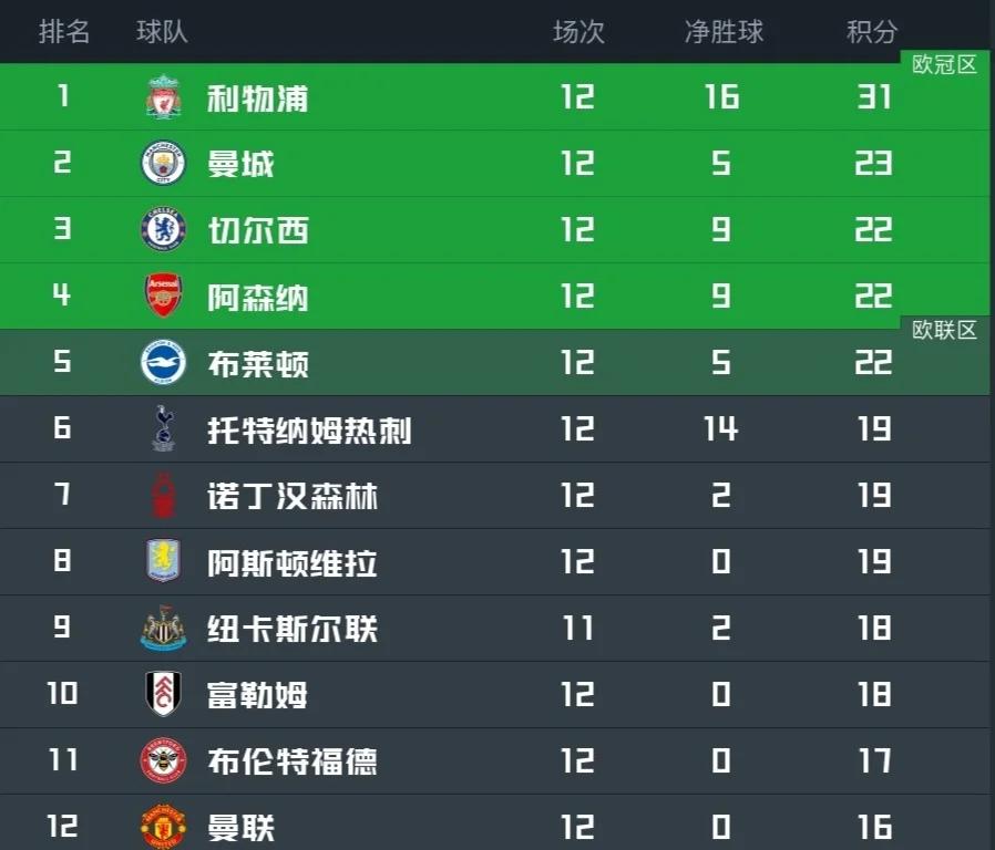 包含利物浦客场惨败，积分榜领先优势缩小的词条