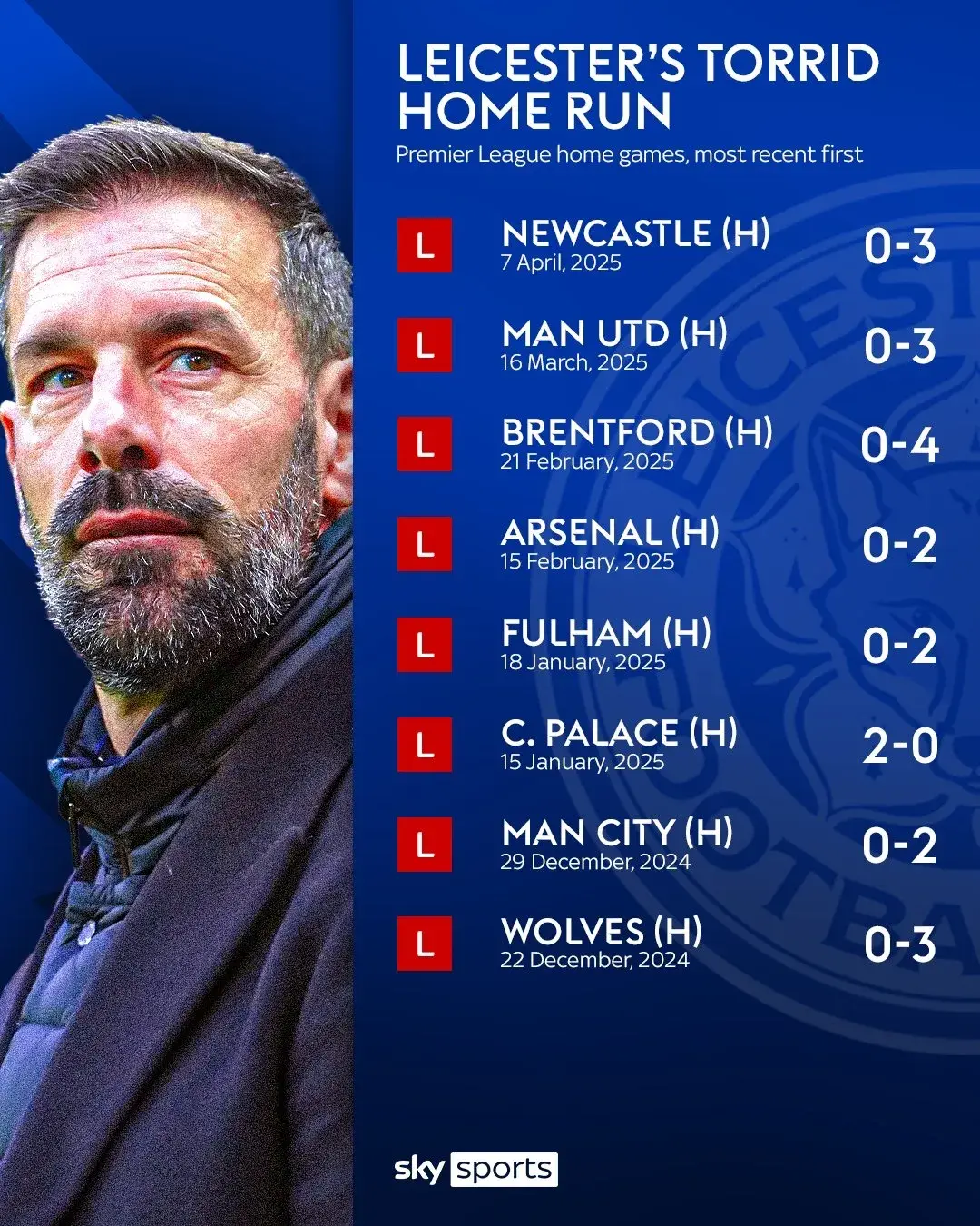 莱斯特城主场大胜，球队士气高涨的简单介绍